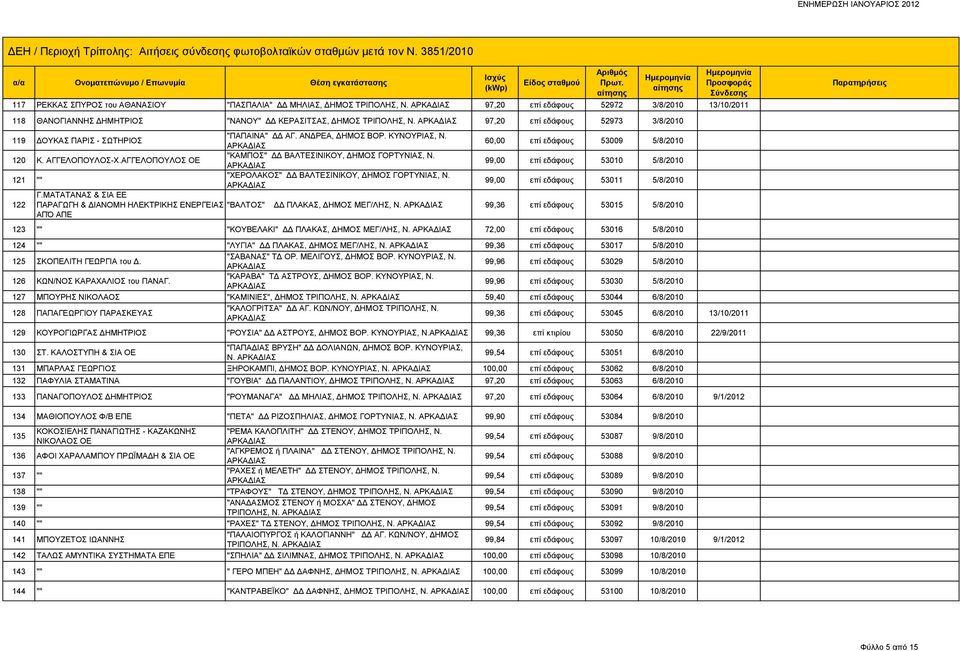 ΑΓΓΕΛΟΠΟΥΛΟΣ ΟΕ "ΚΑΜΠΟΣ" ΔΔ ΒΑΛΤΕΣΙΝΙΚΟΥ, ΔΗΜΟΣ ΓΟΡΤΥΝΙΑΣ, Ν. 99,00 επί εδάφους 53010 5/8/2010 121 "" "ΧΕΡΟΛΑΚΟΣ" ΔΔ ΒΑΛΤΕΣΙΝΙΚΟΥ, ΔΗΜΟΣ ΓΟΡΤΥΝΙΑΣ, Ν. 99,00 επί εδάφους 53011 5/8/2010 Γ.