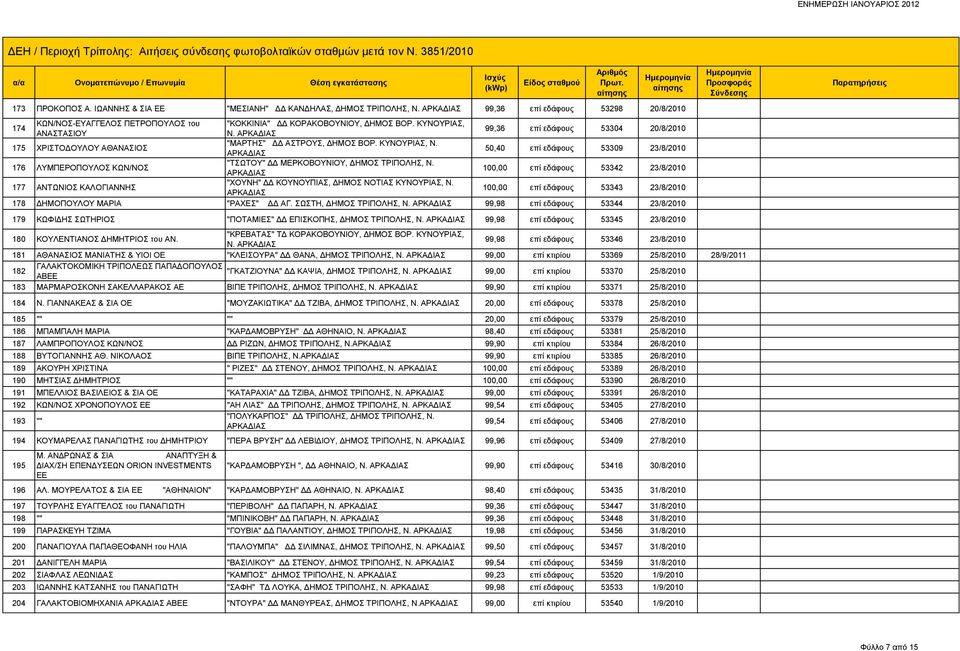 50,40 επί εδάφους 53309 23/8/2010 176 ΛΥΜΠΕΡΟΠΟΥΛΟΣ ΚΩΝ/ΝΟΣ "ΤΣΩΤΟΥ" ΔΔ ΜΕΡΚΟΒΟΥΝΙΟΥ, ΔΗΜΟΣ ΤΡΙΠΟΛΗΣ, Ν.