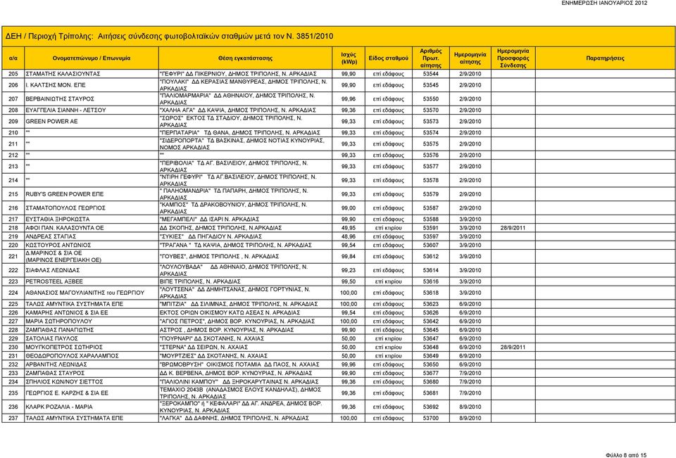 99,96 επί εδάφους 53550 2/9/2010 208 ΕΥΑΓΓΕΛΙΑ ΣΙΑΝΝΗ - ΛΕΤΣΟΥ "ΧΑΛΗΑ ΑΓΑ" ΔΔ ΚΑΨΙΑ, ΔΗΜΟΣ ΤΡΙΠΟΛΗΣ, Ν. 99,36 επί εδάφους 53570 2/9/2010 209 GREEN POWER AE "ΣΩΡΟΣ" ΕΚΤΟΣ ΤΔ ΣΤΑΔΙΟΥ, ΔΗΜΟΣ ΤΡΙΠΟΛΗΣ, Ν.