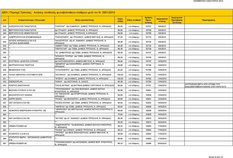 97,20 επί εδάφους 53719 9/9/2010 ΧΑΤΖΗΣ ΑΝΤΩΝΙΟΣ & ΣΙΑ Ο.Ε "ΚΑΛΟΓΡΙΤΣΑ" ΔΔ ΑΓ. ΚΩΝ/ΝΟΥ, ΔΗΜΟΣ ΤΡΙΠΟΛΗΣ, Ν.