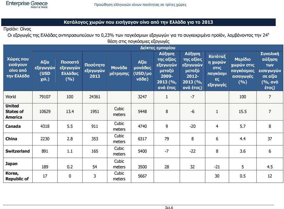 ) Ποσοστό εξαγωγών Ελλάδας (%) Ποσότητα εξαγωγών 2013 θέση στις παγκόσμιες εξαγωγές Μονάδα μέτρησης Δείκτες εμπορίου Αξία μονάδας (USD/μο νάδα) Αύξηση της αξίας εξαγωγών μεταξύ 2009-2013 (%, ανά έτος