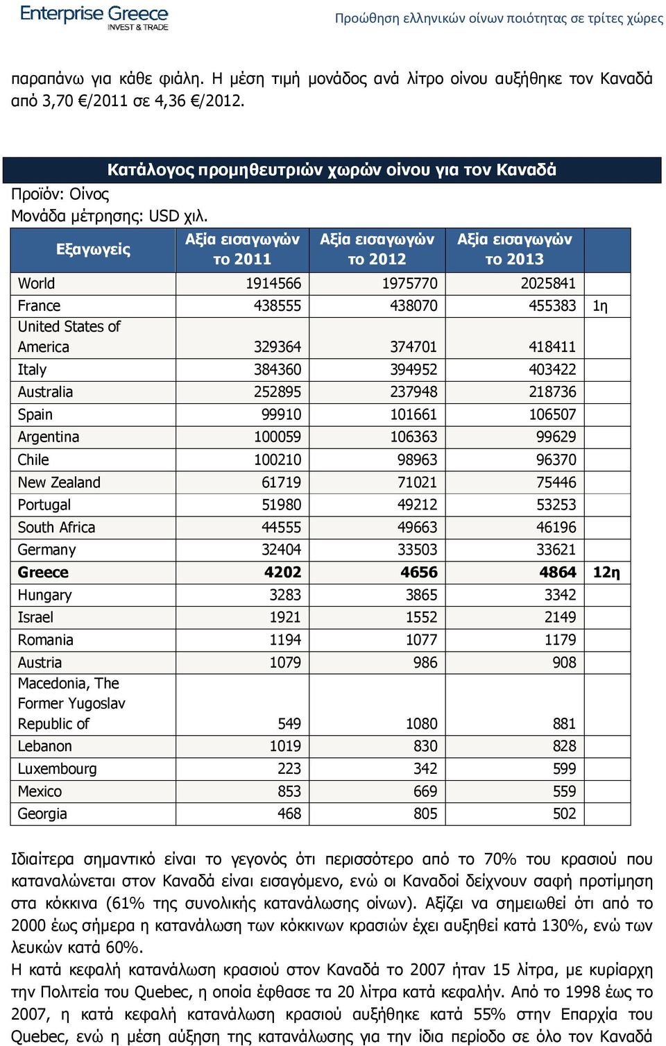 Εξαγωγείς Αξία εισαγωγών το 2011 Αξία εισαγωγών το 2012 Αξία εισαγωγών το 2013 World 1914566 1975770 2025841 France 438555 438070 455383 1η United States of America 329364 374701 418411 Italy 384360