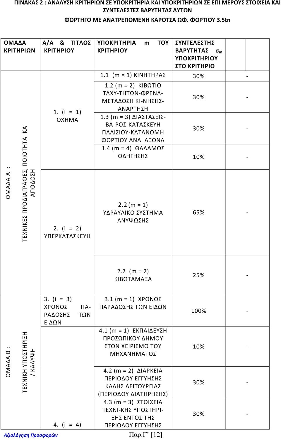 (i = 2) ΥΠΕΡΚΑΤΑΣΚΕΥΗ ΥΠΟΚΡΙΤΗΡΙΑ m ΤΟΥ ΚΡΙΤΗΡΙΟΥ ΣΥΝΤΕΛΕΣΤΗΣ ΒΑΡΥΤΗΤΑΣ σ m ΥΠΟΚΡΙΤΗΡΙΟΥ ΣΤΟ ΚΡΙΤΗΡΙΟ 1.1 (m = 1) ΚΙΝΗΤΗΡΑΣ 30% - 1.