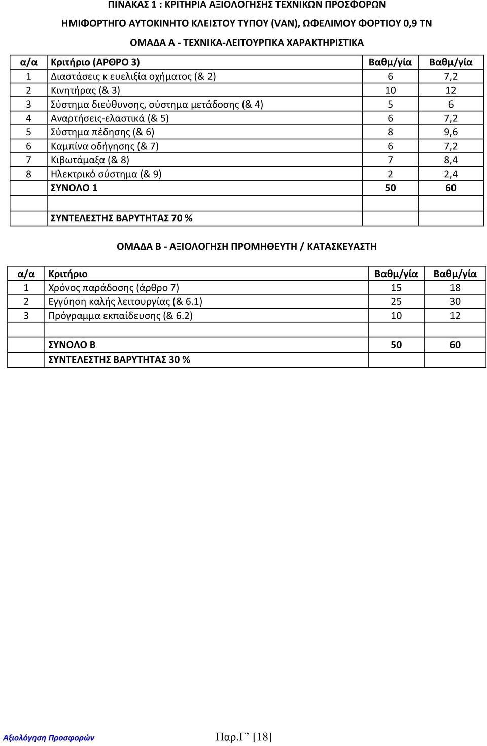 Καμπίνα οδήγησης (& 7) 6 7,2 7 Κιβωτάμαξα (& 8) 7 8,4 8 Ηλεκτρικό σύστημα (& 9) 2 2,4 ΣΥΝΟΛΟ 1 50 60 ΣΥΝΤΕΛΕΣΤΗΣ ΒΑΡΥΤΗΤΑΣ 70 % ΟΜΑΔΑ B - ΑΞΙΟΛΟΓΗΣΗ ΠΡΟΜΗΘΕΥΤΗ / ΚΑΤΑΣΚΕΥΑΣΤΗ α/α Κριτήριο Βαθμ/γία