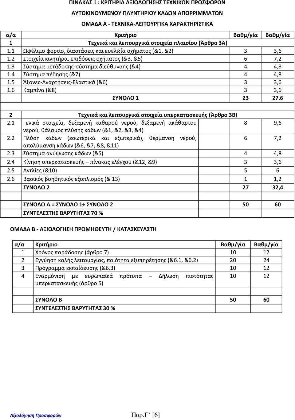 3 Σύστημα μετάδοσης-σύστημα διεύθυνσης (&4) 4 4,8 1.4 Σύστημα πέδησης (&7) 4 4,8 1.5 Άξονες-Αναρτήσεις-Ελαστικά (&6) 3 3,6 1.