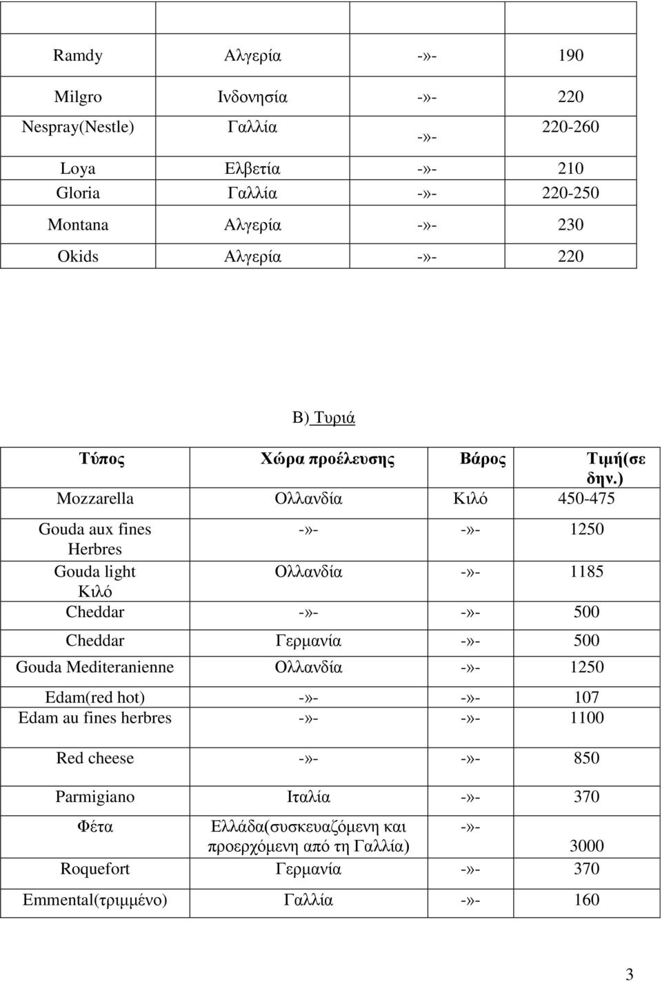 ) Mozzarella Oλλανδία Κιλό 450-475 Gouda aux fines -»- -»- 1250 Herbres Gouda light Ολλανδία -»- 1185 Κιλό Cheddar -»- -»- 500 Cheddar Γερμανία -»- 500 Gouda