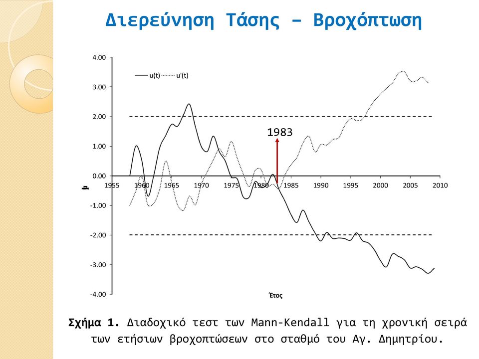 2005 2010-1.00-2.00-3.00-4.00 Έτος Σχήμα 1.