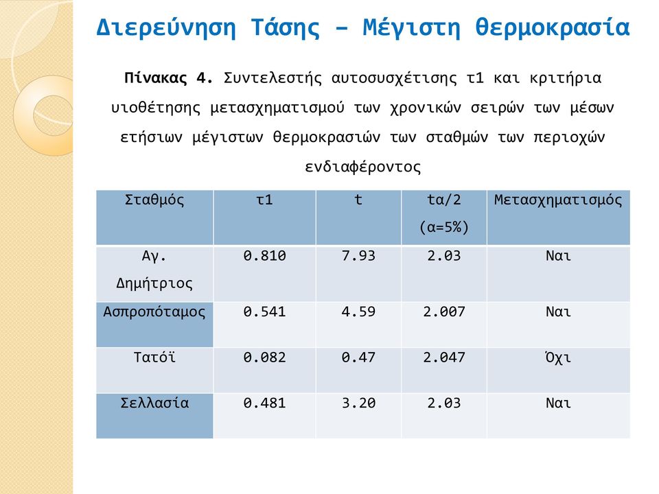 μέσων ετήσιων μέγιστων θερμοκρασιών των σταθμών των περιοχών ενδιαφέροντος Σταθμός τ1 t tα/2