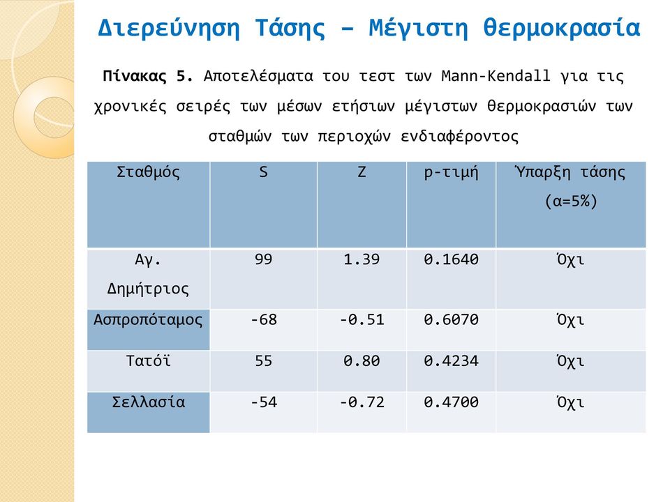 μέγιστων θερμοκρασιών των σταθμών των περιοχών ενδιαφέροντος Σταθμός S Z p-τιμή Ύπαρξη