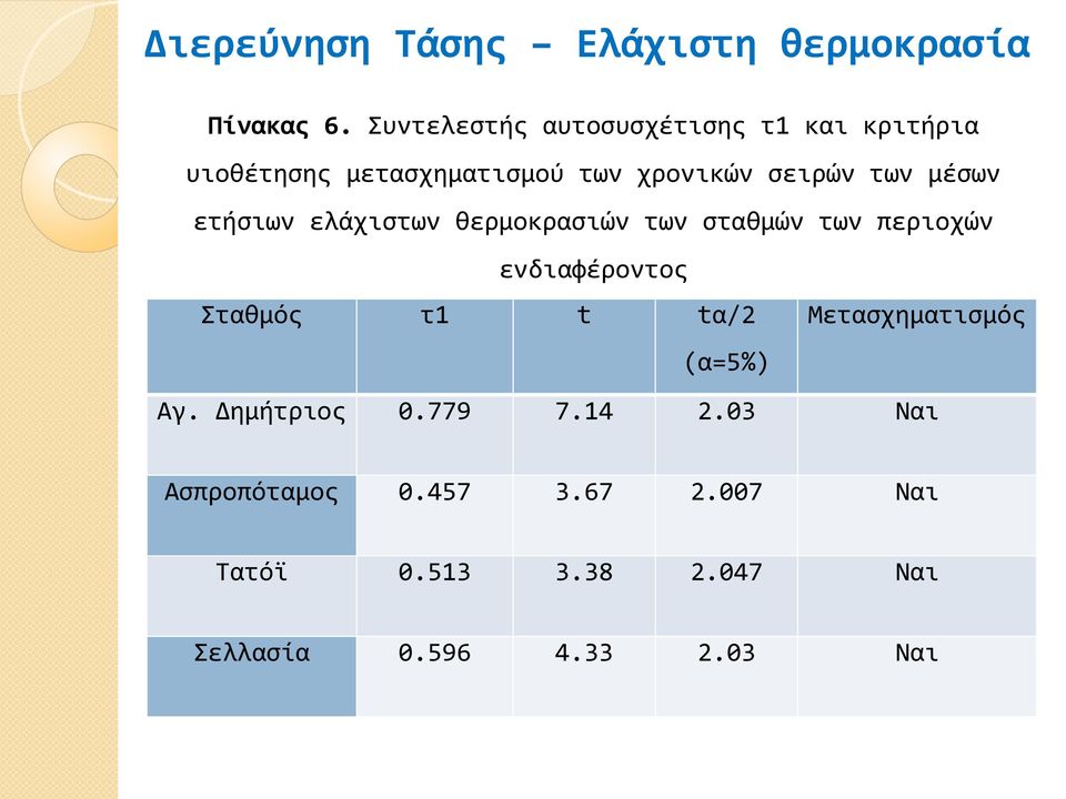 μέσων ετήσιων ελάχιστων θερμοκρασιών των σταθμών των περιοχών ενδιαφέροντος Σταθμός τ1 t tα/2