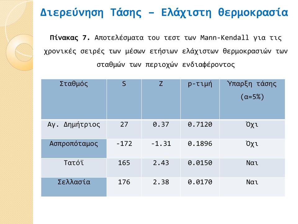 ελάχιστων θερμοκρασιών των σταθμών των περιοχών ενδιαφέροντος Σταθμός S Z p-τιμή Ύπαρξη