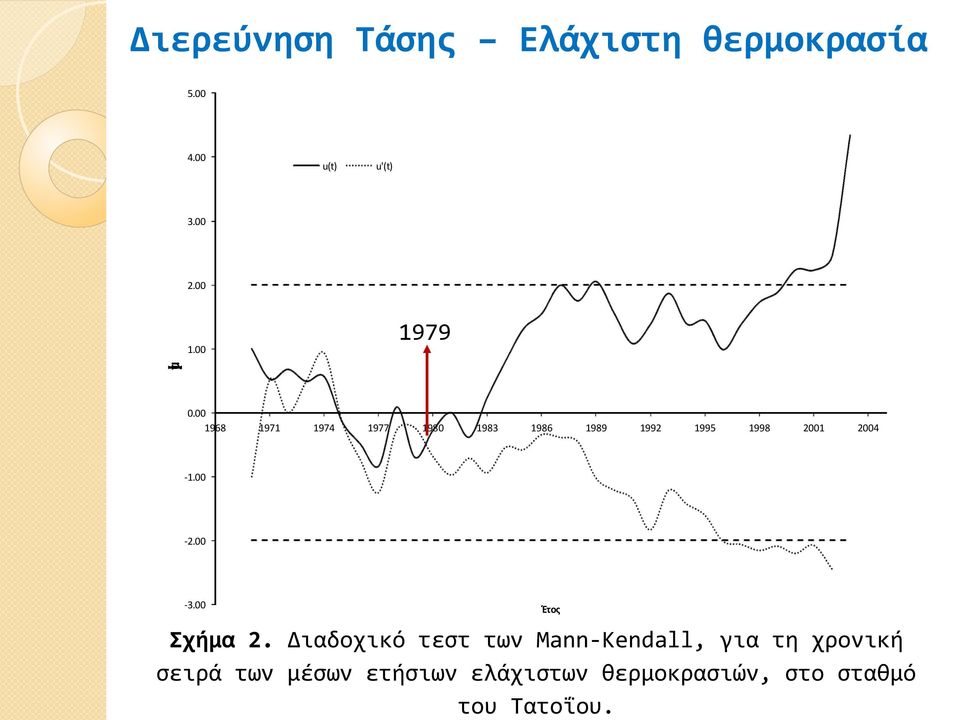 2001 2004-1.00-2.00-3.00 Σχήμα 2.