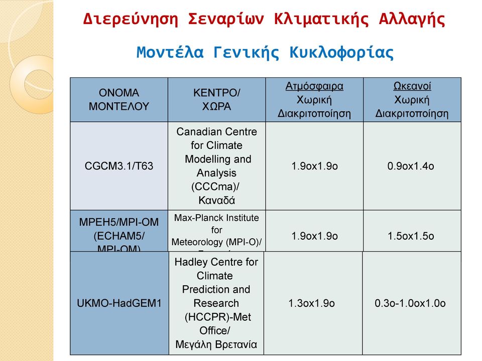 1/T63 Canadian Centre for Climate Modelling and Analysis (CCCma)/ Καναδά 1.9ox1.