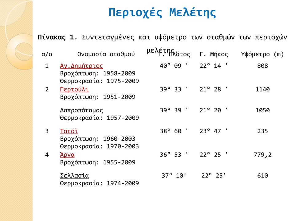 Δημήτριος Βροχόπτωση: 1958-2009 Θερμοκρασία: 1975-2009 2 Περτούλι Βροχόπτωση: 1951-2009 40 09 ' 22 14 ' 808 39 33 ' 21 28 '