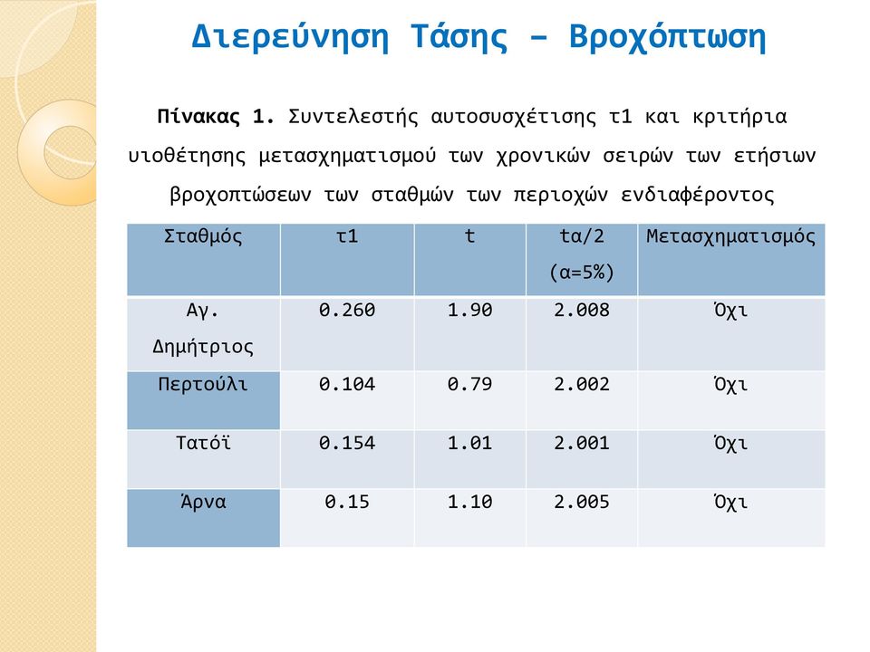 σειρών των ετήσιων βροχοπτώσεων των σταθμών των περιοχών ενδιαφέροντος Σταθμός τ1 t