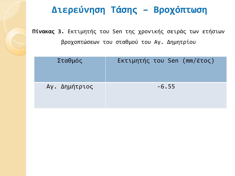 ετήσιων βροχοπτώσεων του σταθμού του Αγ.