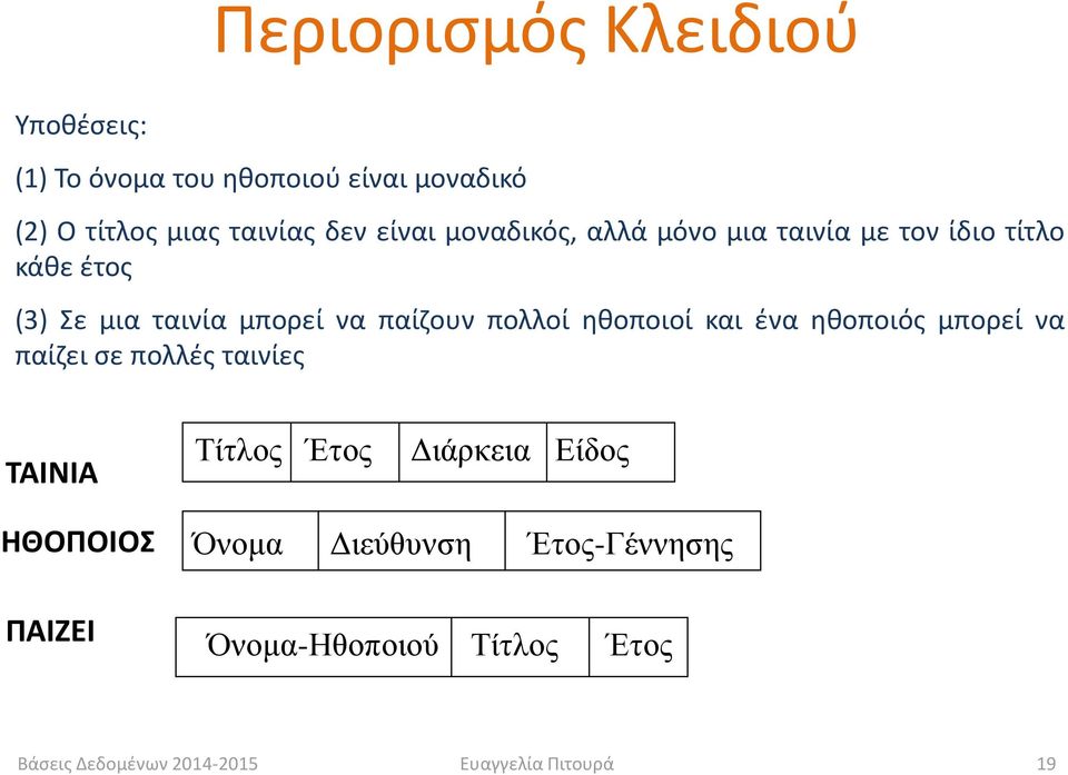 παίζουν πολλοί ηθοποιοί και ένα ηθοποιός μπορεί να παίζει σε πολλές ταινίες ΤΑΙΝΙΑ Τίτλος Έτος