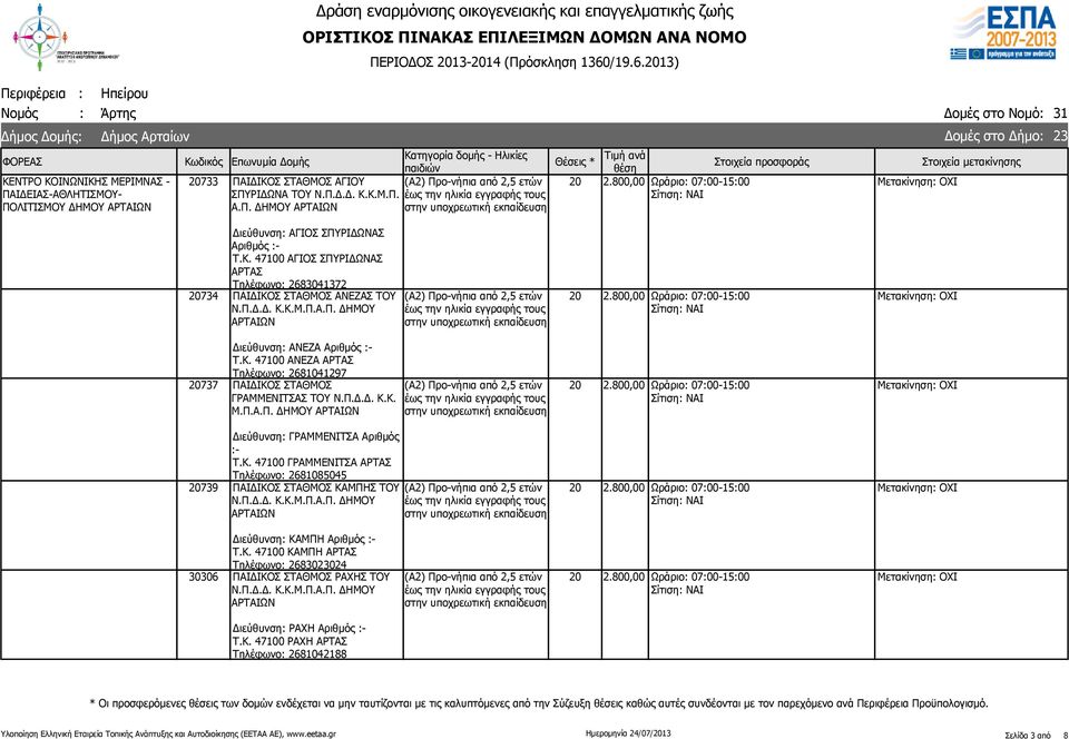 Κ. 47100 ΓΡΑΜΜΕΝΙΤΣΑ ΑΡΤΑΣ Τηλέφωνο: 26105045 739 ΠΑΙΔΙΚΟΣ ΣΤΑΘΜΟΣ ΚΑΜΠΗΣ ΤΟΥ Ν.Π.Δ.Δ. Κ.Κ.Μ.Π.Α.Π. ΔΗΜΟΥ Διεύθυνση: ΚΑΜΠΗ Τ.Κ. 47100 ΚΑΜΠΗ ΑΡΤΑΣ Τηλέφωνο: 26224 6 ΠΑΙΔΙΚΟΣ ΣΤΑΘΜΟΣ ΡΑΧΗΣ ΤΟΥ Ν.