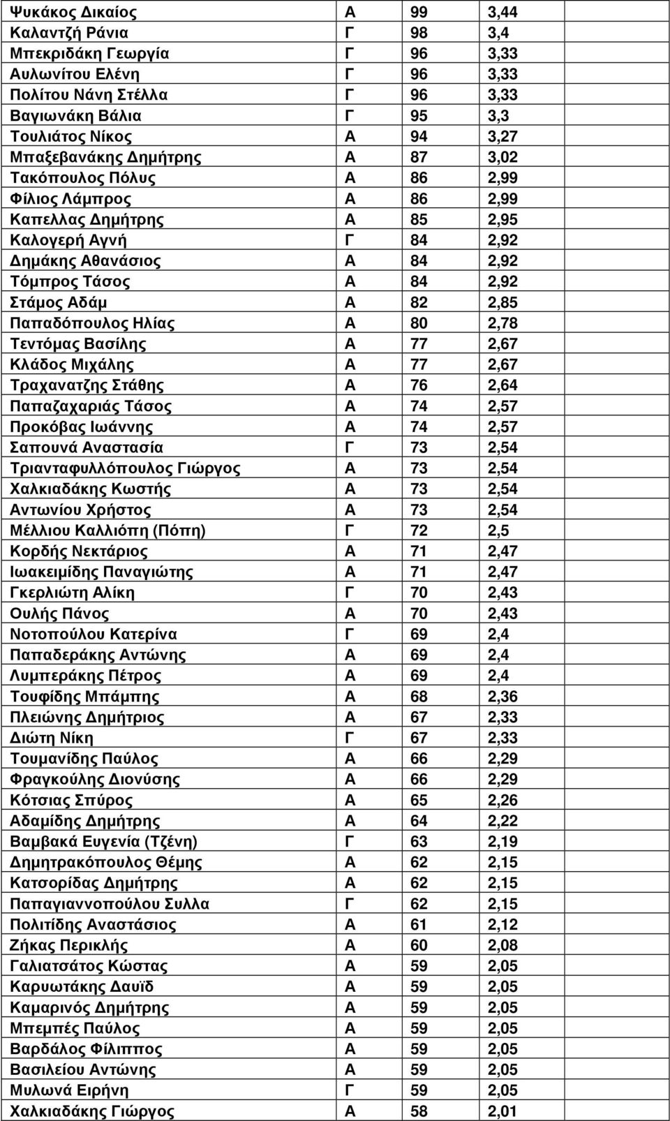 Παπαδόπουλος Ηλίας Α 80 2,78 Τεντόµας Βασίλης Α 77 2,67 Κλάδος Μιχάλης Α 77 2,67 Τραχανατζης Στάθης Α 76 2,64 Παπαζαχαριάς Τάσος Α 74 2,57 Προκόβας Ιωάννης Α 74 2,57 Σαπουνά Αναστασία Γ 73 2,54