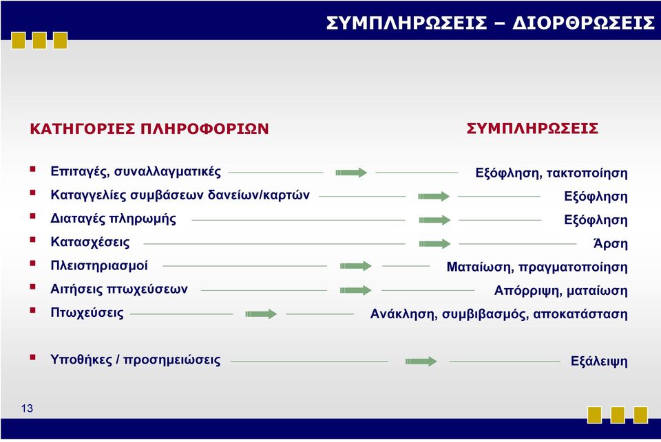 πτωχεύσεων Πτωχεύσεις Εξόφληση, τακτοποίηση Εξόφληση Εξόφληση Άρση Ματαίωση,