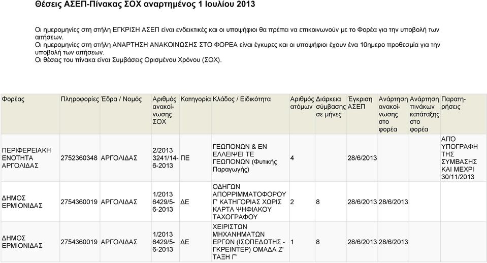 Οι θέσεις του πίνακα είναι Συμβάσεις Ορισμένου Χρόνου ().