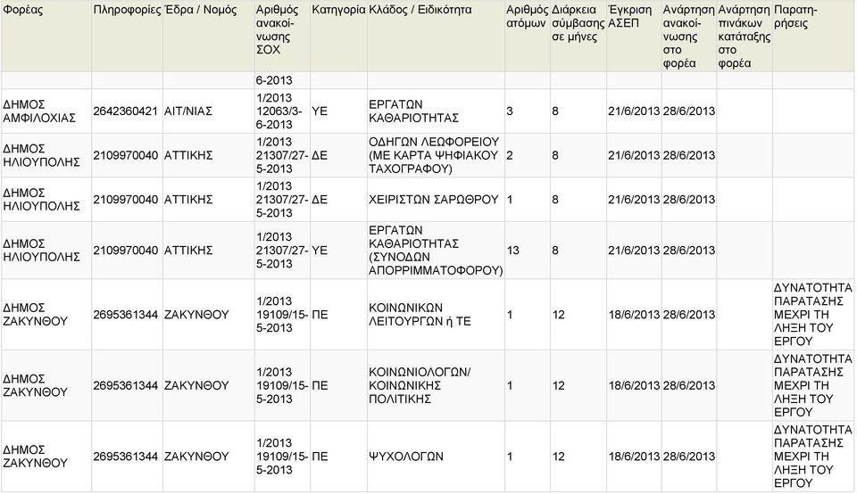 ΨΗΦΙΑΚΟΥ ΤΑΧΟΓΡΑΦΟΥ) 3 8 21/6/ 28/6/ 2 8 21/6/ 28/6/ 21307/27- ΣΑΡΩΘΡΟΥ 1 8 21/6/ 28/6/ 21307/27- ΥΕ 19109/15- ΠΕ 19109/15- ΠΕ (ΣΥΝΟ ΩΝ 13 8 21/6/