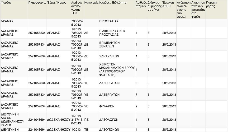 ΑΣΙΚΗΣ ΠΡΟΣΤΑΣΙΑΣ ΕΠΙΜΕΛΗΤΩΝ ΞΕΝΑΓΩΝ 1 8 28/6/ 1 8 28/6/ 7060/27- Υ ΡΑΥΛΙΚΩΝ 1 8 28/6/ 7060/27-1 (ΛΑΣΤΙΧΟΦΟΡΟΥ 8 28/6/ ΦΟΡΤΩΤΗ) 7060/27- ΥΕ ΑΣ 3 3