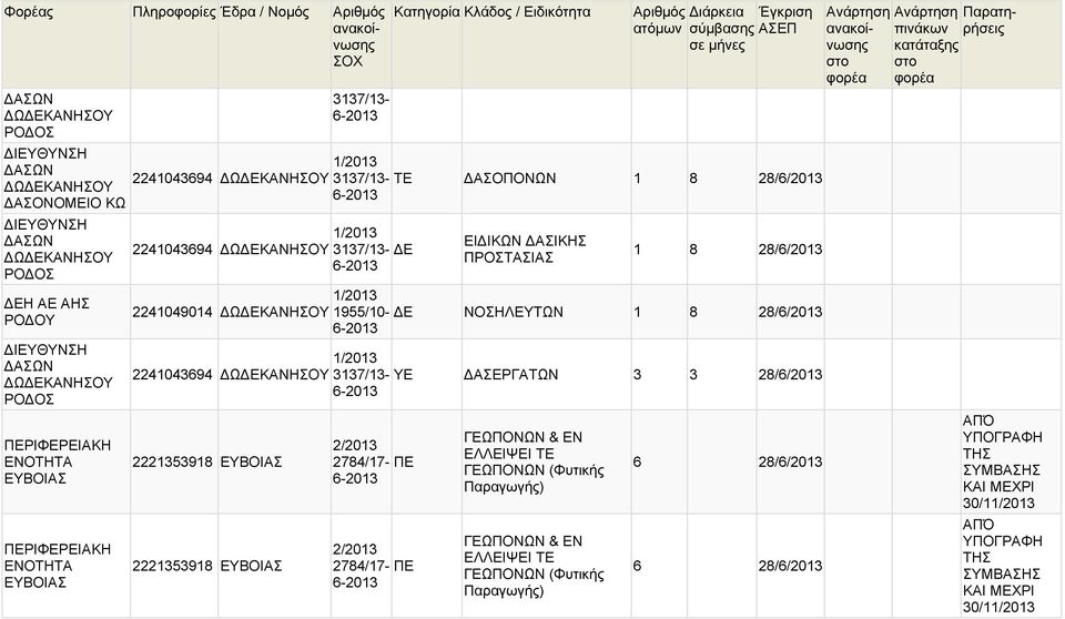 ΑΣΟΠΟΝΩΝ 1 8 28/6/ 3137/13- ΕΙ ΙΚΩΝ ΑΣΙΚΗΣ ΠΡΟΣΤΑΣΙΑΣ 1 8 28/6/ 1955/10- ΝΟΣΗΛΕΥΤΩΝ 1 8 28/6/ 3137/13- ΥΕ ΑΣ 3 3 28/6/ 2/ 2784/17- ΠΕ 2/ 2784/17- ΠΕ ΓΕΩΠΟΝΩΝ & ΕΝ ΕΛΛΕΙΨΕΙ ΤΕ