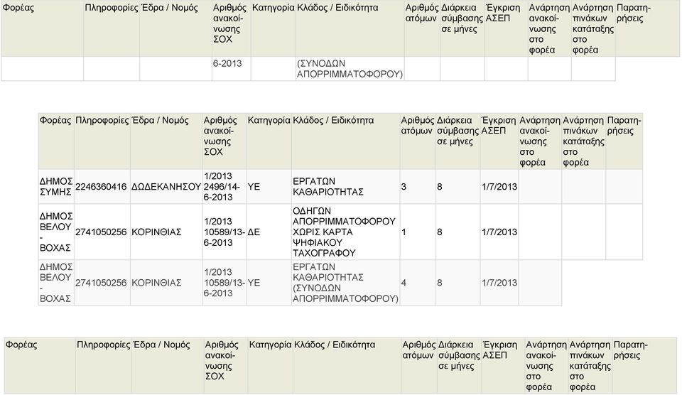 ΚΟΡΙΝΘΙΑΣ 2741050256 ΚΟΡΙΝΘΙΑΣ ΥΕ 10589/13-10589/13- ΥΕ ΧΩΡΙΣ ΚΑΡΤΑ ΨΗΦΙΑΚΟΥ