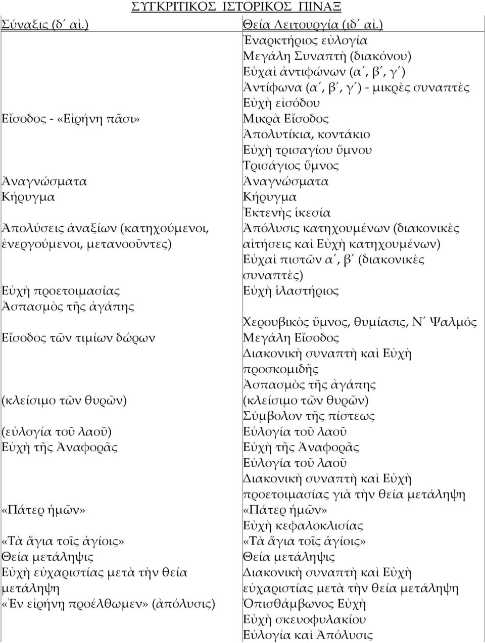 ὕμνου Tρισάγιος ὕμνος Ἀναγνώσματα Ἀναγνώσματα Kήρυγμα Kήρυγμα Ἐκτενὴς ἱκεσία Ἀπολύσεις ἀναξίων (κατηχούμενοι, Ἀπόλυσις κατηχουμένων (διακονικὲς ἐνεργούμενοι, μετανοοῦντες) αἰτήσεις καὶ Eὐχὴ