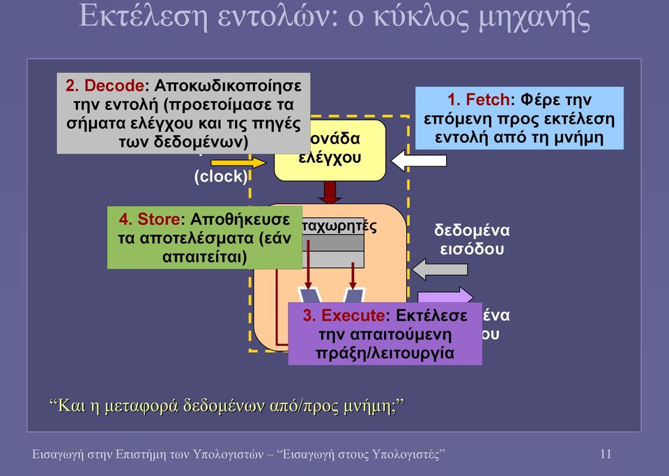 (clock) 4. Store: Αποθήκευσε καταχωρητές τα αποτελέσματα (εάν απαιτείται) 1.