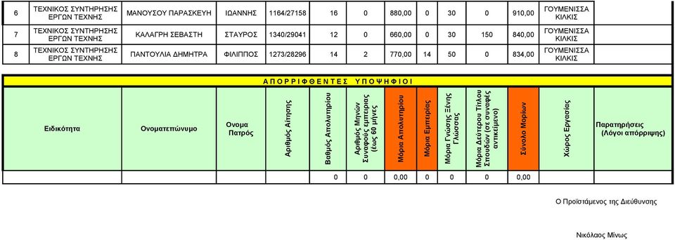 50 0 834,00 Α Π Ο Ρ Ρ Ι Φ Θ Ε Ν Τ Ε Σ Υ Π Ο Ψ Η Φ Ι Ο Ι τεπώνυμο Αριθμός Μηνών Συναφούς