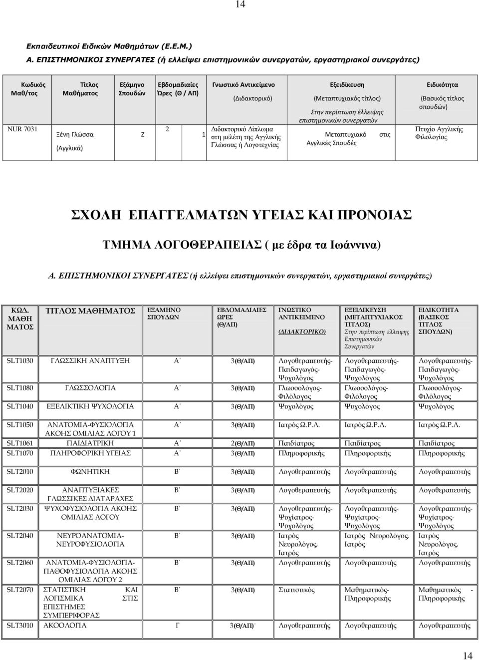 1 Γνωστικό Αντικείμενο (Διδακτορικό) ιδακτορικό ίπλωµα στη µελέτη της Αγγλικής Γλώσσας ή Λογοτεχνίας Εξειδίκευση (Μεταπτυχιακός τίτλος) Στην περίπτωση έλλειψης επιστημονικών συνεργατών Μεταπτυχιακό