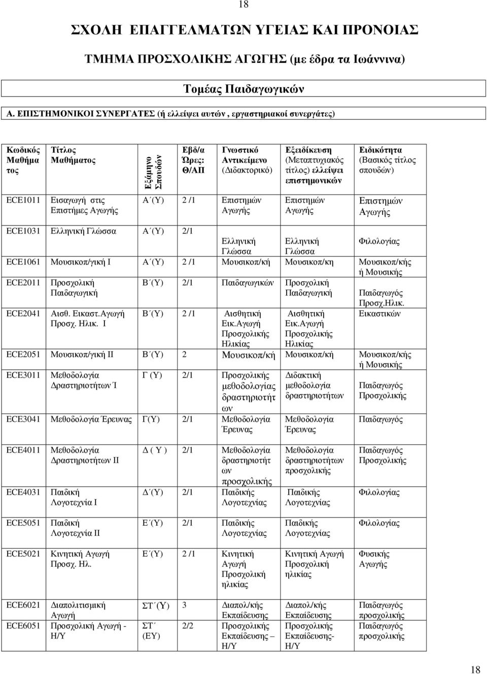 (Μεταπτυχιακός τίτλος) ελλείψει επιστηµονικών Ειδικότητα (Βασικός τίτλος σπουδών) ECE1011 Εισαγωγή στις Επιστήµες Αγωγής Α (Υ) 2 /1 Επιστηµών Αγωγής Επιστηµών Αγωγής Επιστηµών Αγωγής ECE1031 Ελληνική