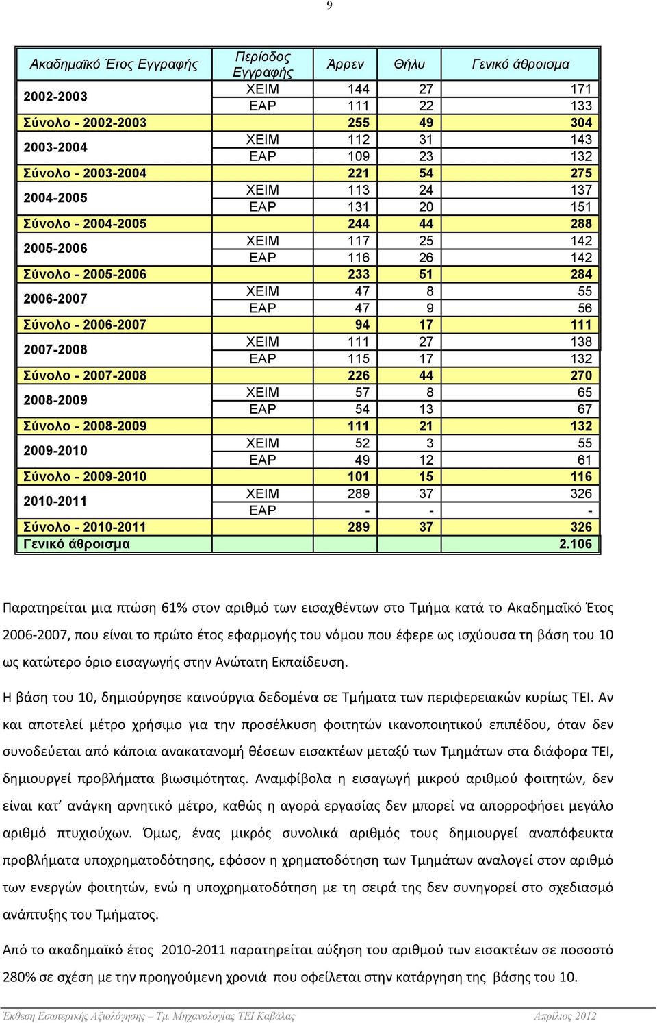 Σύνολο - 2006-2007 94 17 111 2007-2008 ΧΕΙΜ 111 27 138 ΕΑΡ 115 17 132 Σύνολο - 2007-2008 226 44 270 2008-2009 ΧΕΙΜ 57 8 65 ΕΑΡ 54 13 67 Σύνολο - 2008-2009 111 21 132 2009-2010 ΧΕΙΜ 52 3 55 ΕΑΡ 49 12