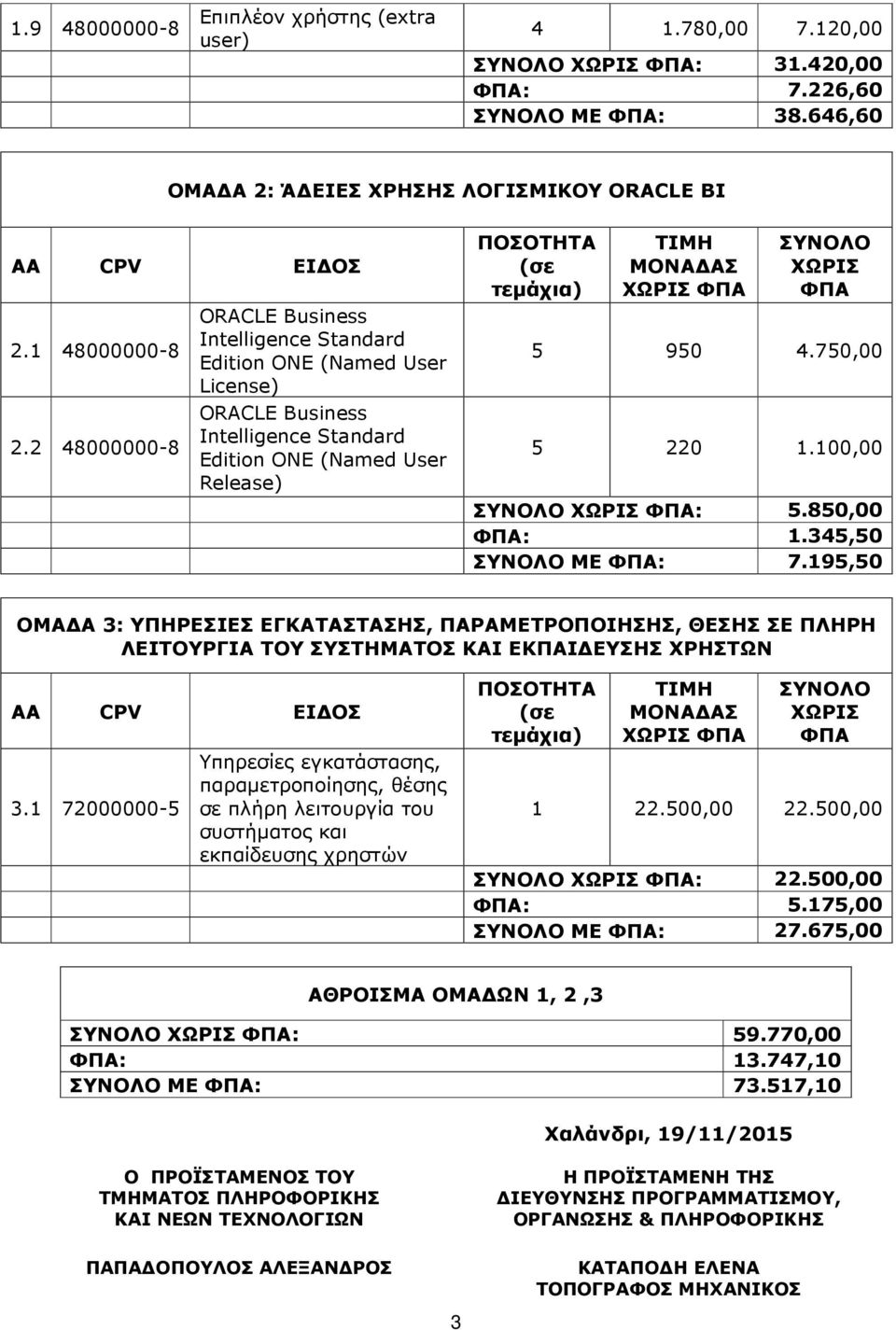 4.750,00 5 220 1.100,00 ΣΥΝΟΛΟ : 5.850,00 ΦΠΑ: 1.345,50 ΣΥΝΟΛΟ ΜΕ ΦΠΑ: 7.