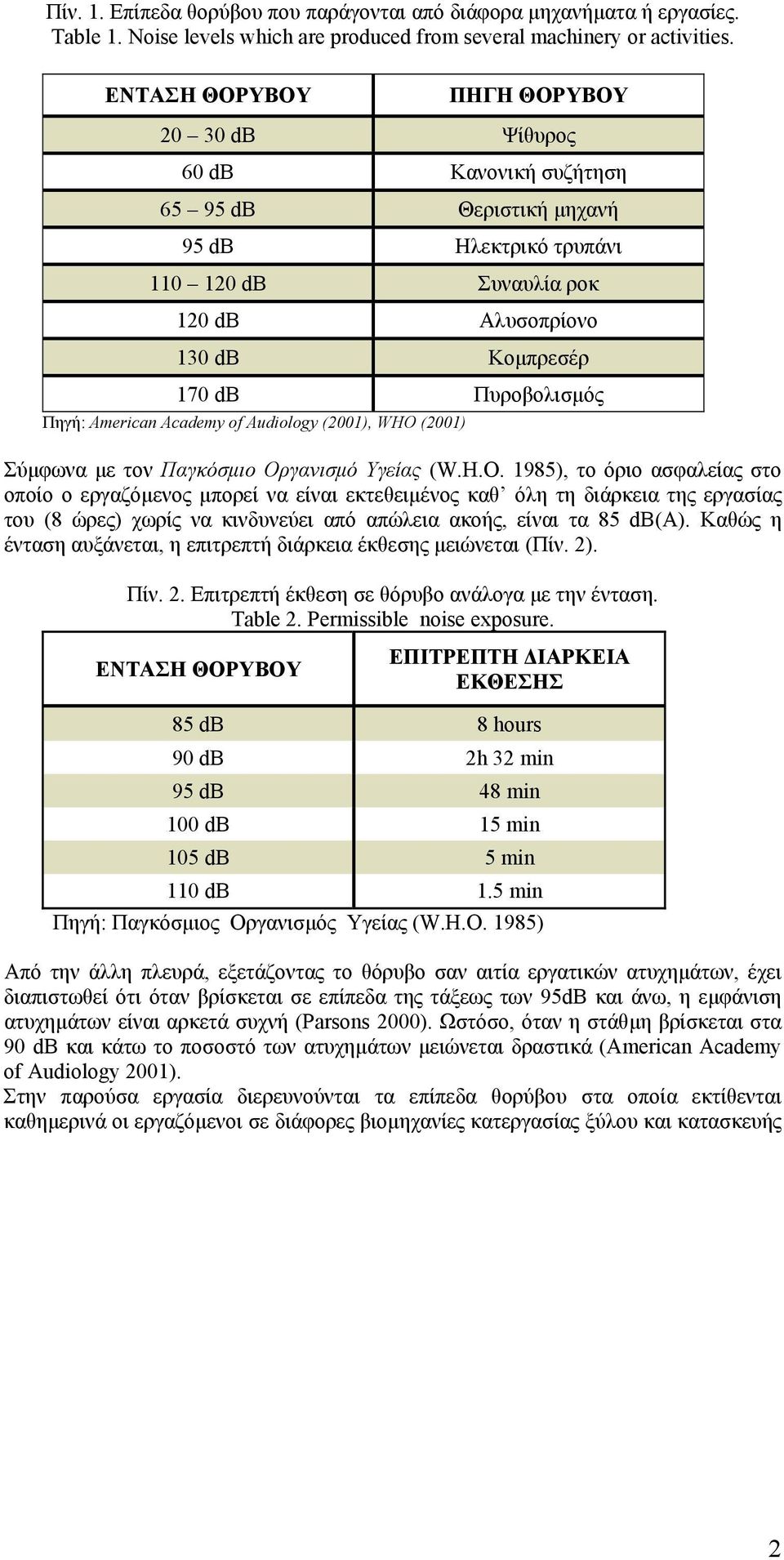 Πηγή: American Academy of Audiology (2001), WHO 
