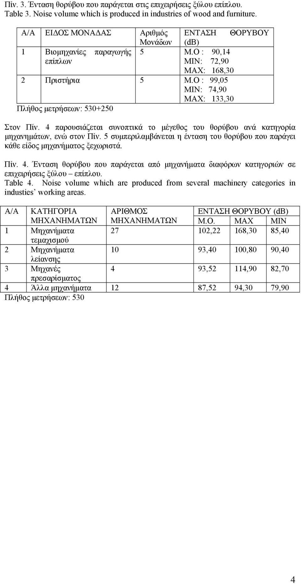 Ο : 99,05 MIN: 74,90 MAX: 133,30 Πλήθος µετρήσεων: 530+250 ΘΟΡΥΒΟΥ Στον Πίν. 4 παρουσιάζεται συνοπτικά το µέγεθος του θορύβου ανά κατηγορία µηχανηµάτων, ενώ στον Πίν.