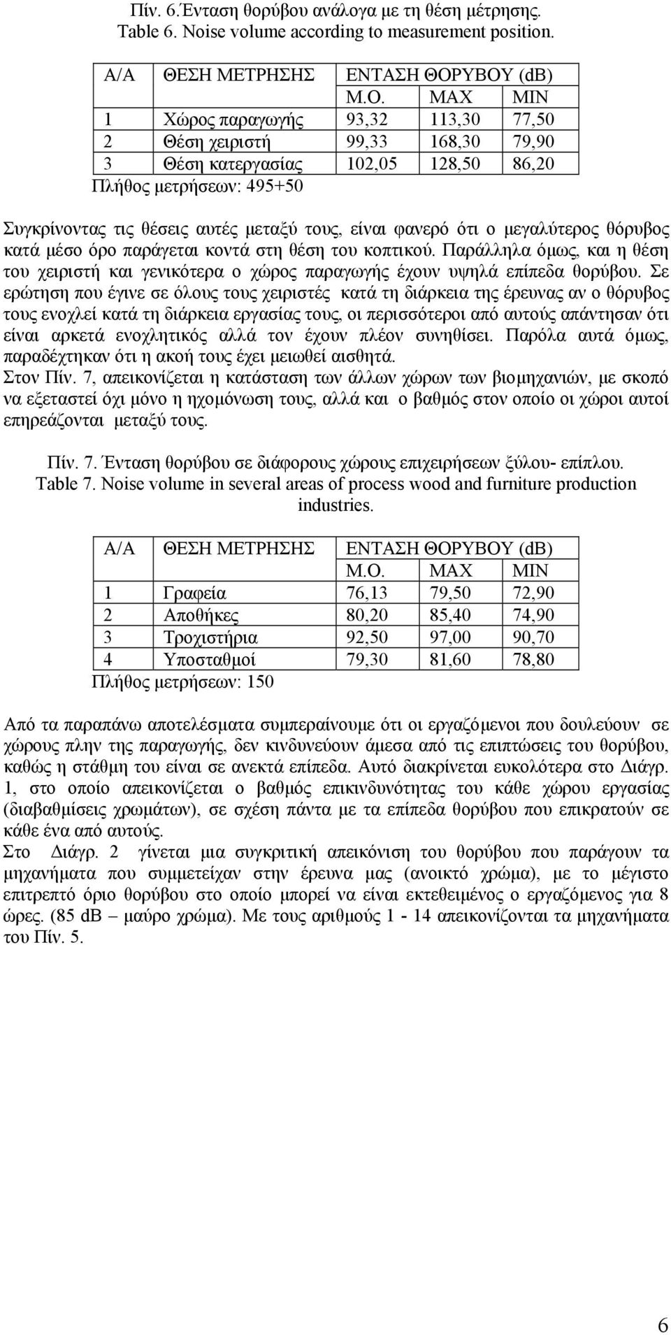 τους, είναι φανερό ότι ο µεγαλύτερος θόρυβος κατά µέσο όρο παράγεται κοντά στη θέση του κοπτικού. Παράλληλα όµως, και η θέση του χειριστή και γενικότερα ο χώρος παραγωγής έχουν υψηλά επίπεδα θορύβου.