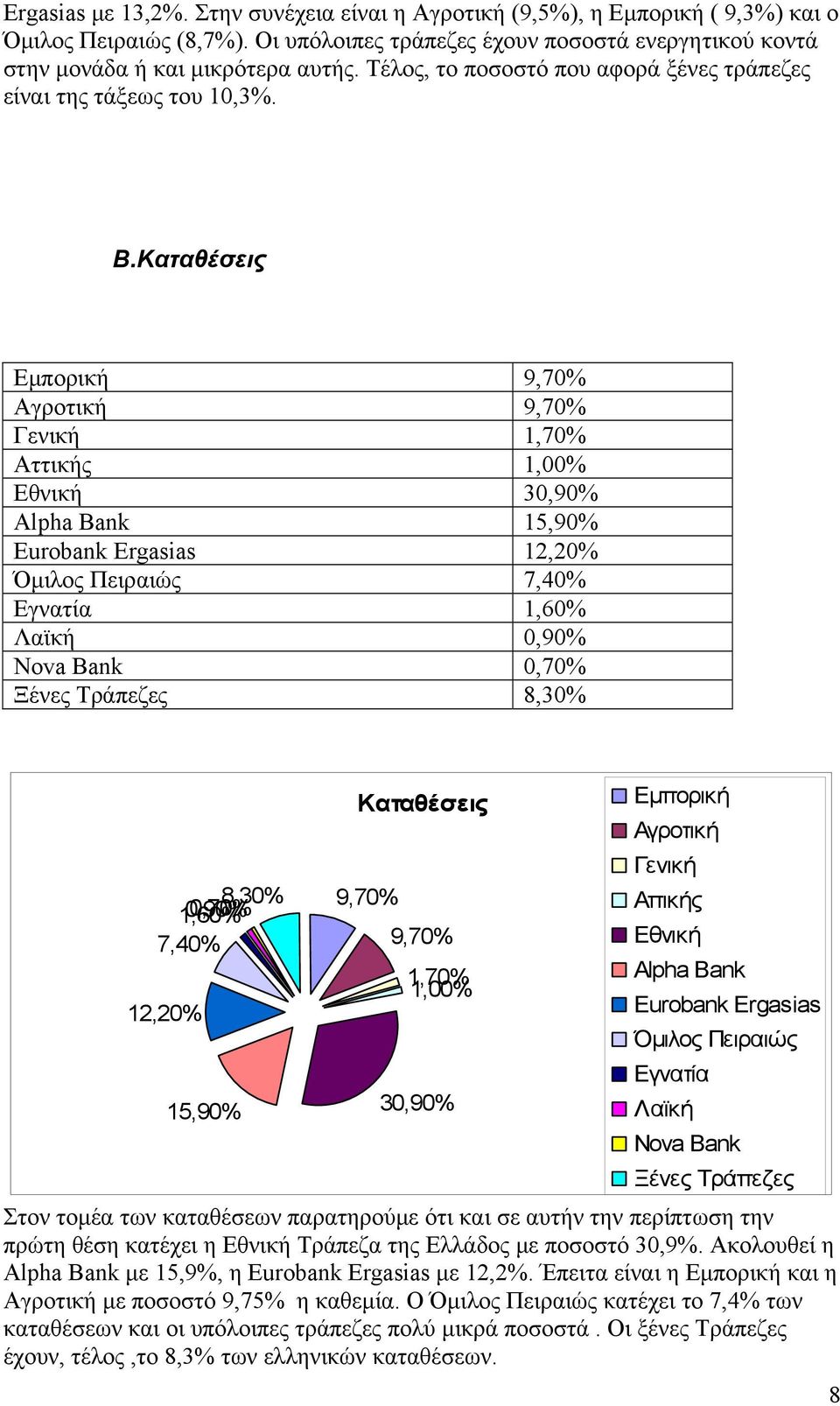 Καταθέσεις Εμπορική 9,70% Αγροτική 9,70% Γενική 1,70% Αττικής 1,00% Εθνική 30,90% Alpha Bank 15,90% Eurobank Ergasias 12,20% Όμιλος Πειραιώς 7,40% Εγνατία 1,60% Λαϊκή 0,90% Nova Bank 0,70% Ξένες