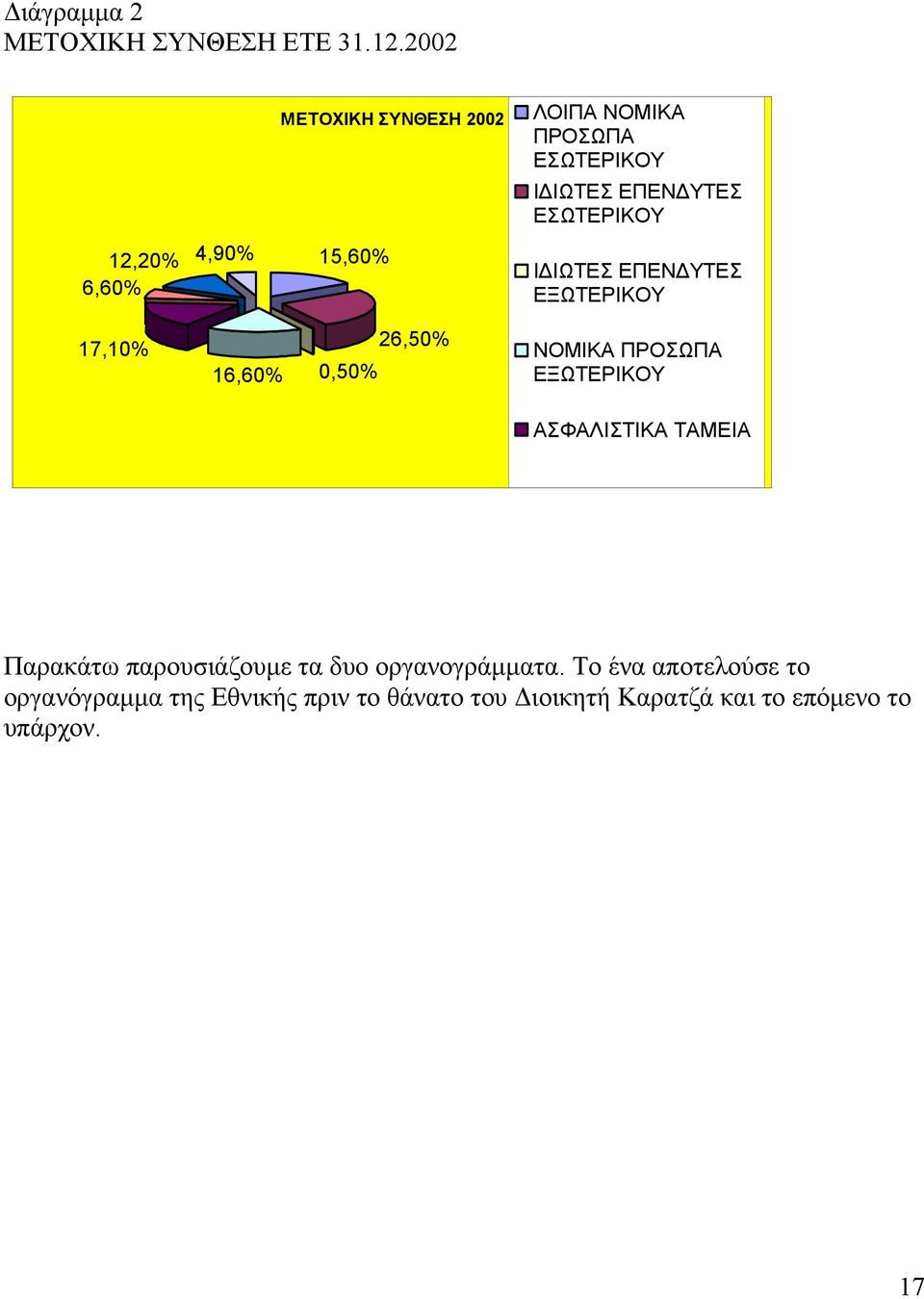 ΕΣΩΤΕΡΙΚΟΥ ΙΔΙΩΤΕΣ ΕΠΕΝΔΥΤΕΣ ΕΞΩΤΕΡΙΚΟΥ 17,10% 16,60% 26,50% 0,50% ΝΟΜΙΚΑ ΠΡΟΣΩΠΑ ΕΞΩΤΕΡΙΚΟΥ