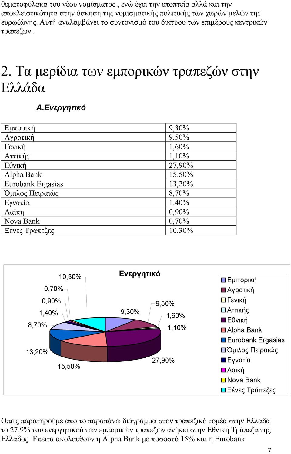 Ενεργητικό Εμπορική 9,30% Αγροτική 9,50% Γενική 1,60% Αττικής 1,10% Εθνική 27,90% Alpha Bank 15,50% Eurobank Ergasias 13,20% Όμιλος Πειραιώς 8,70% Εγνατία 1,40% Λαϊκή 0,90% Nova Bank 0,70% Ξένες