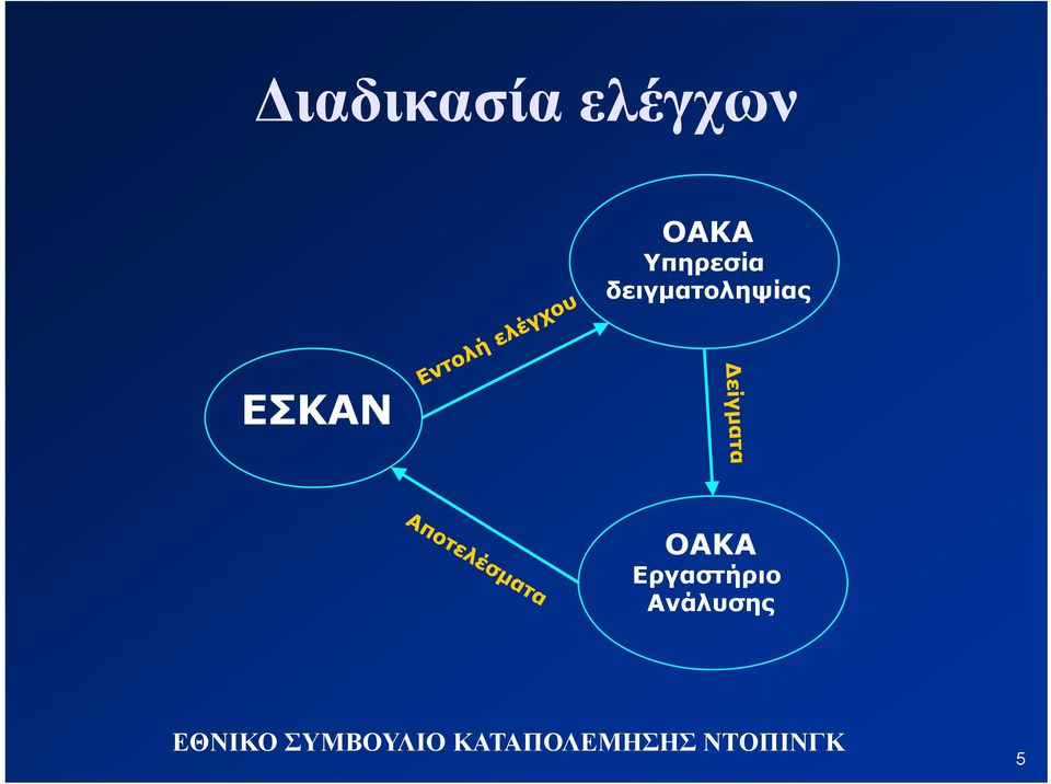 δειγματοληψίας