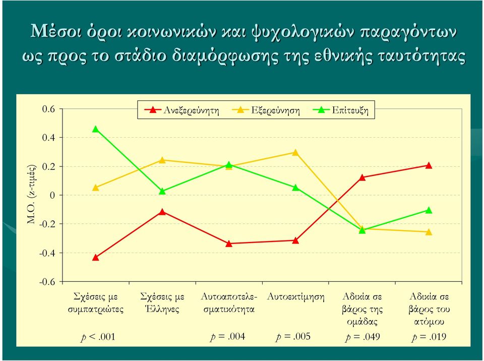 4-0.6 Σχέσεις με συμπατριώτες Σχέσεις με Έλληνες Αυτοαποτελεσματικότητα Αυτοεκτίμηση