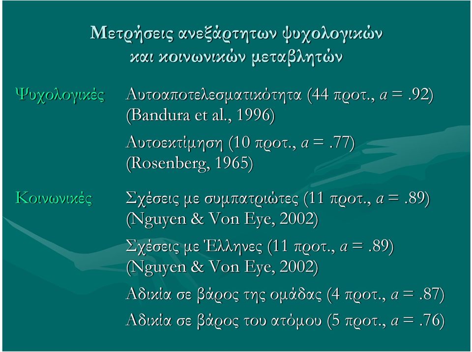 , α =.89) (Nguyen & Von Eye, 2002) Σχέσεις με Έλληνες (11 προτ., α =.89) (Nguyen & Von Eye, 2002) Αδικία σε βάρος της ομάδας (4 προτ.