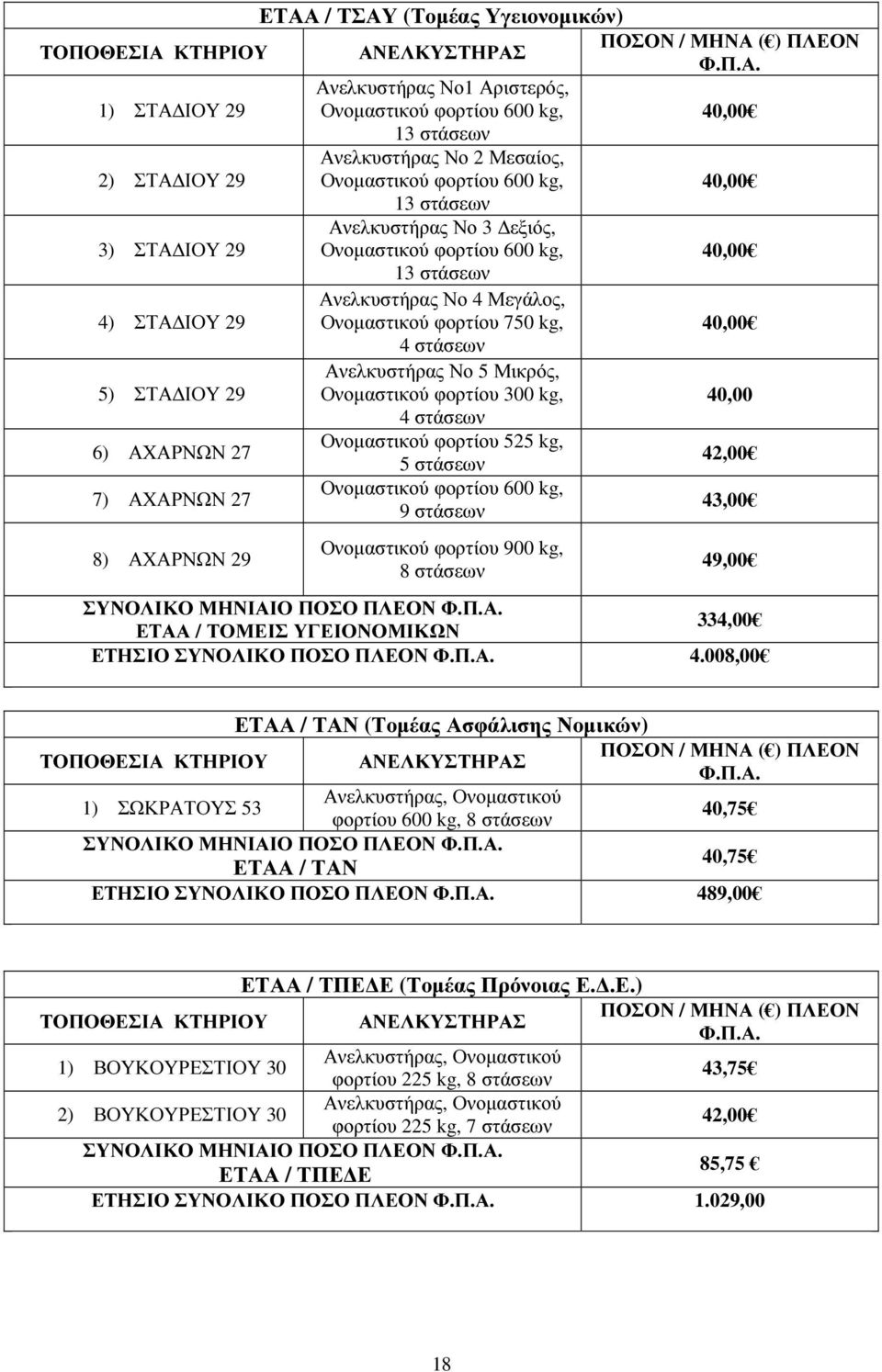 Μεγάλος, Ονοµαστικού φορτίου 750 kg, 4 στάσεων Ανελκυστήρας Νο 5 Μικρός, Ονοµαστικού φορτίου 300 kg, 4 στάσεων Ονοµαστικού φορτίου 525 kg, 5 στάσεων Ονοµαστικού φορτίου 600 kg, 9 στάσεων Ονοµαστικού