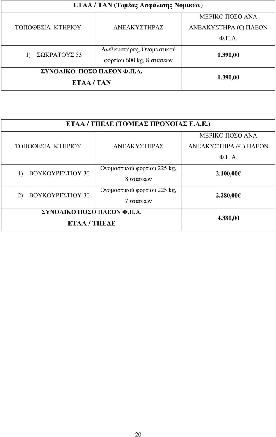 Π.Α. 1) ΒΟΥΚΟΥΡΕΣΤΙΟΥ 30 Ονοµαστικού φορτίου 225 kg, 8 στάσεων 2.100,00 2) ΒΟΥΚΟΥΡΕΣΤΙΟΥ 30 Ονοµαστικού φορτίου 225 kg, 7 στάσεων 2.