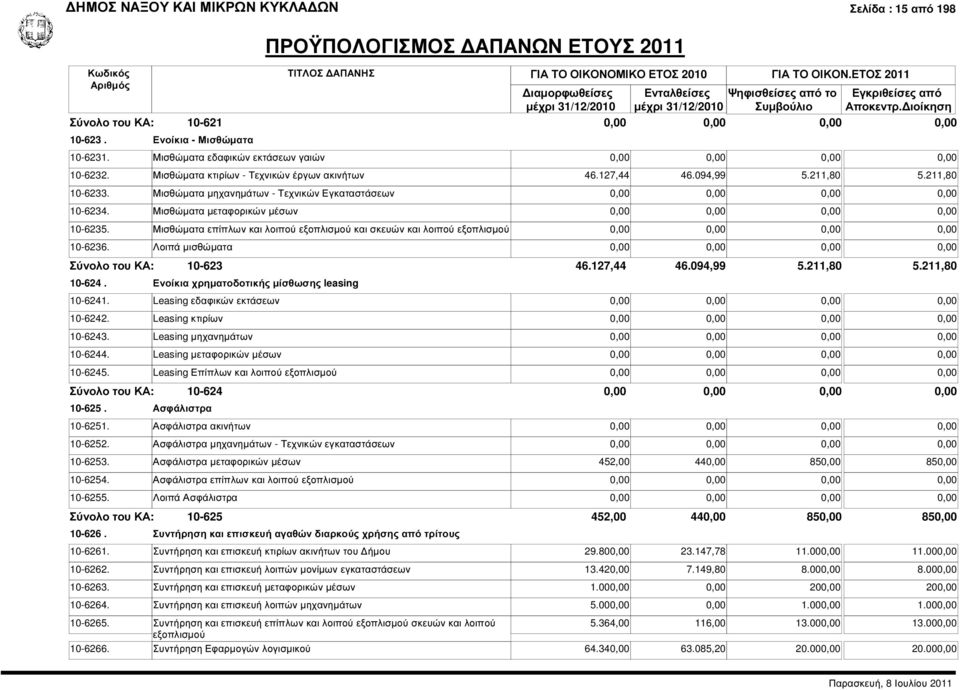 Μισθώµατα επίπλων και λοιπού εξοπλισµού και σκευών και λοιπού εξοπλισµού 10-6236. Λοιπά µισθώµατα 10-623 10-624. Ενοίκια χρηµατοδοτικής µίσθωσης leasing 46.127,44 46.094,99 5.211,80 5.211,80 10-6241.