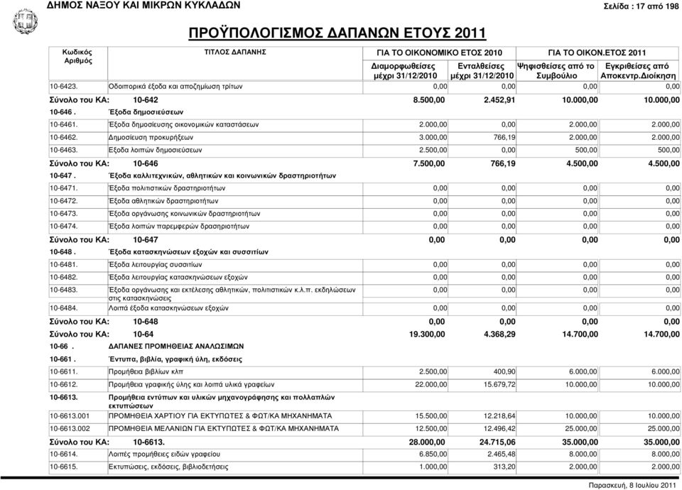 500,00 0,00 500,00 500,00 10-646 10-647. Έξοδα καλλιτεχνικών, αθλητικών και κοινωνικών δραστηριοτήτων 7.500,00 766,19 4.500,00 4.500,00 10-6471. Έξοδα πολιτιστικών δραστηριοτήτων 10-6472.