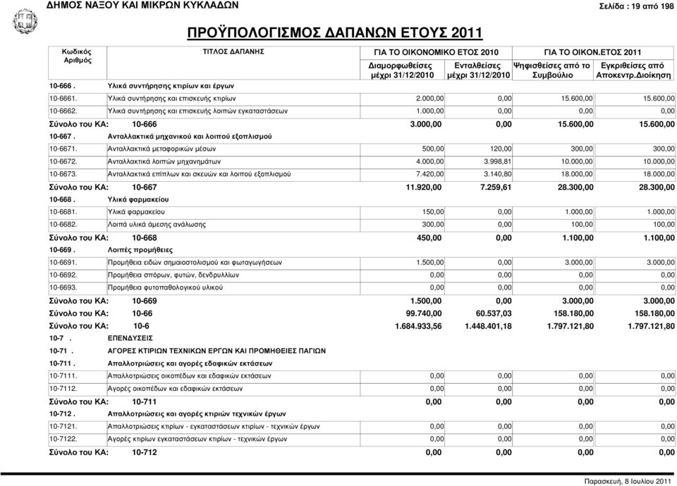 Ανταλλακτικά µεταφορικών µέσων 500,00 120,00 300,00 300,00 10-6672. Ανταλλακτικά λοιπών µηχανηµάτων 4.000,00 3.998,81 10.000,00 10.000,00 10-6673.